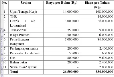 Tabel 10. Rincian Biaya Tetap Usaha Wisata Agro Tambi 