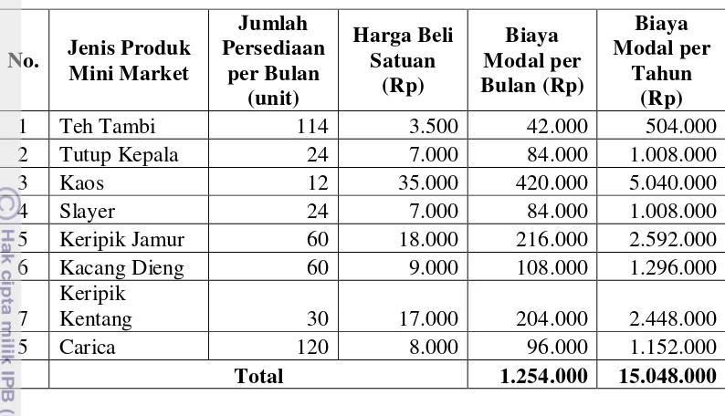 Tabel 19. Biaya Modal Mini Market 