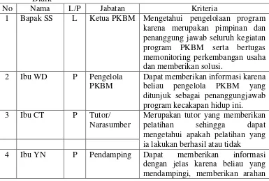 Tabel 2. Daftar Informan Ketua, Pengelola, Tutor, Pendamping dan Peserta Didik 