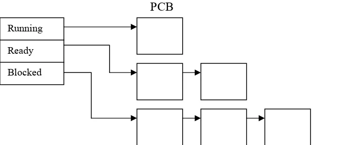 Gambar diatas memperlihatkan hanya 1 PCB berada di senarai running. PCB ini menyatakan proses 