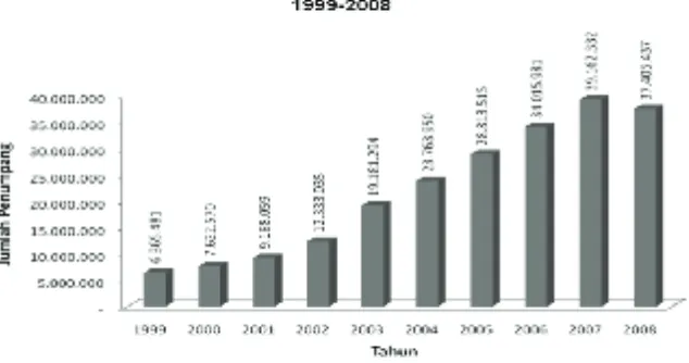 Gambar 1. Jumlah Penumpang Domestik Tahun 1999-2008