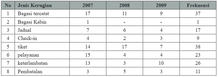 Tabel 3. Jenis Kerugian yang Dialami Penumpang Tahun 2007-2009
