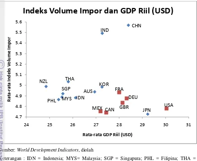 Gambar 4.1 Hubungan Indeks Volume Impor dan GDP Riil Kawasan 