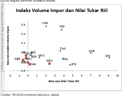 Gambar 4.2 Hubungan Indeks Volume Impor dan Nilai Tukar Riil Kawasan 