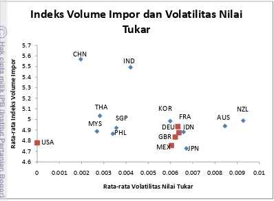 Gambar 4.4 Hubungan Indeks Volume Impor dan Volatilitas Nilai Tukar 