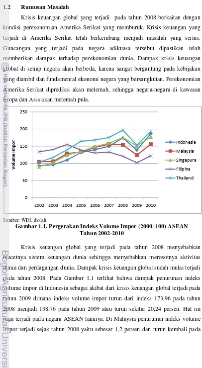 Gambar 1.1. Pergerakan Indeks Volume Impor (2000=100) ASEAN  
