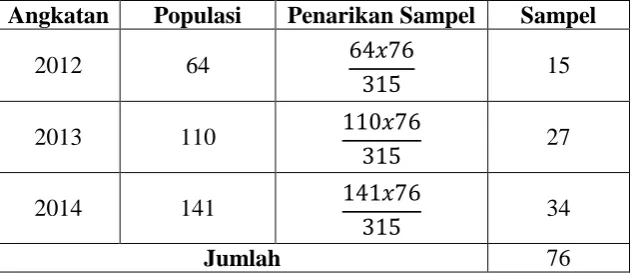 Tabel 3.2 Jumlah Sampel Penelitian 