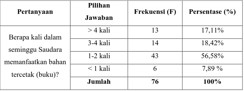 Tabel 4.1 Frekuensi Pemanfaatan Bahan Tercetak (Buku) dalam Satu 