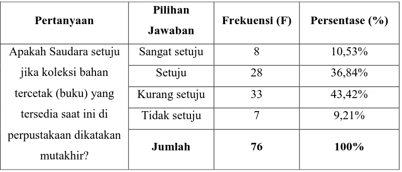 Tabel 4.6 Kemutakhiran Bahan Tercetak (Buku) yang Tersedia di 