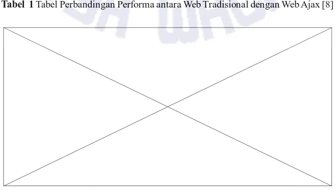 Tabel  1 Tabel Perbandingan Performa antara Web Tradisional dengan Web Ajax [8]