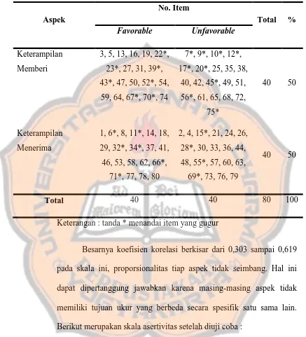 Tabel 5. Sebaran Item Skala Asertivitas sebelum diuji coba 