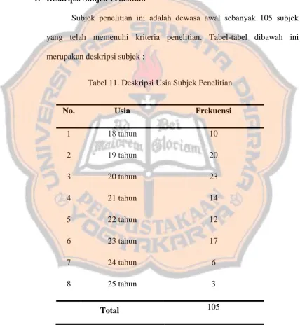 Tabel 11. Deskripsi Usia Subjek Penelitian 
