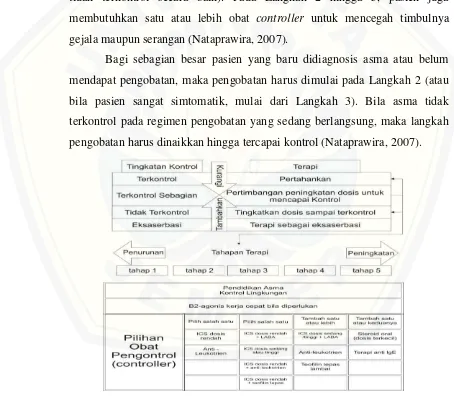Gambar 2.2 Pendekatan Tata Laksana Asma Terkontrol (GINA, 2011). 