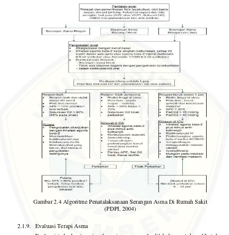 Gambar 2.4 Algoritme Penatalaksanaan Serangan Asma Di Rumah Sakit  