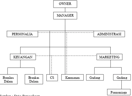 Gambar 4.1 Struktur Organisasi Swalayan Mitra 