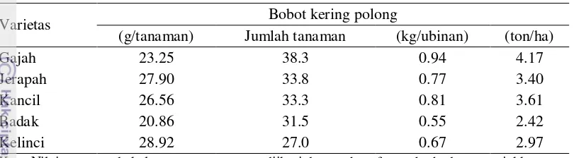 Tabel 5. Bobot Kering Polong per Tanaman, per Ubinan dan per Hektar  