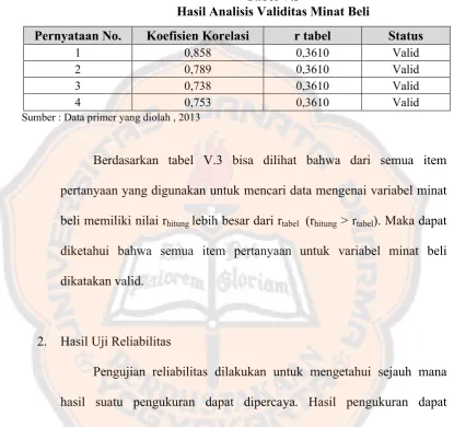 Tabel V.3Hasil Analisis Validitas Minat Beli