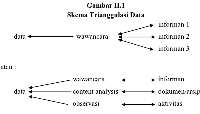 Gambar II.1 Skema Trianggulasi Data 