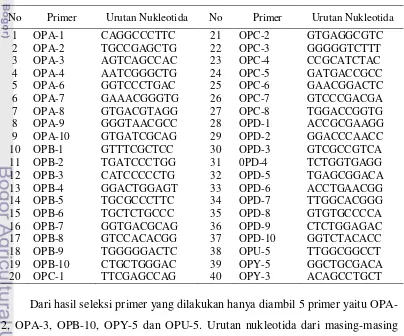Tabel 4  Urutan basa nukleotida 41 primer (Operon Technology) yang dicobakan. 