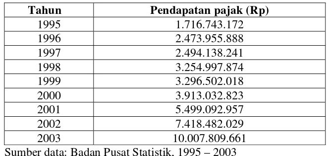 Tabel 1 Jumlah Penerimaan Pajak Daerah di Kabupaten Dati II Karanganyar 