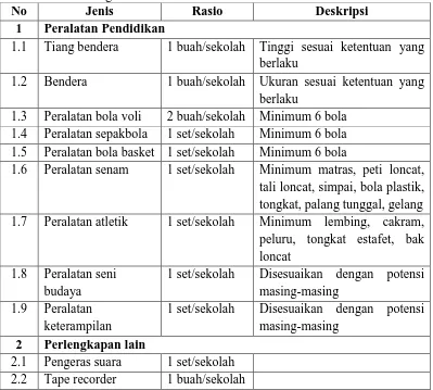 Tabel 1. Jenis, Rasio Dan Deskripsi Sarana Dan Prasarana Tempat Bermain/Berolahraga SMP/MTs