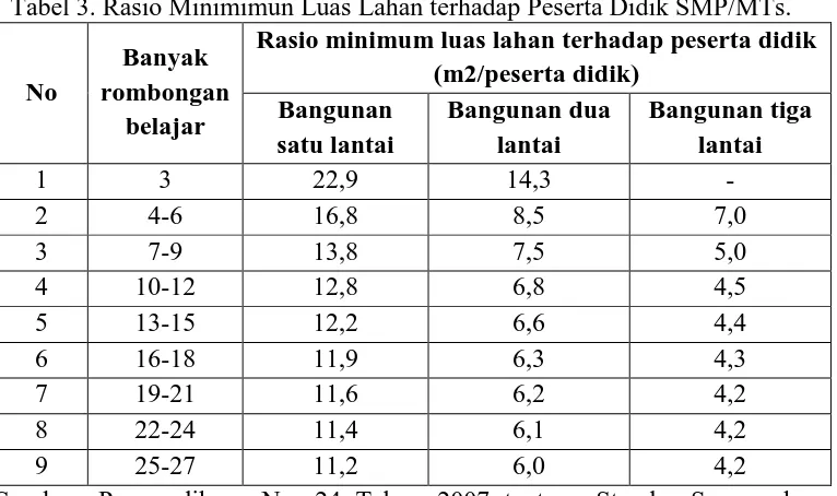 Tabel 2. Rasio Minimum Luas Lantai Bangunan terhadap Peserta Didik SMP/MTs. 