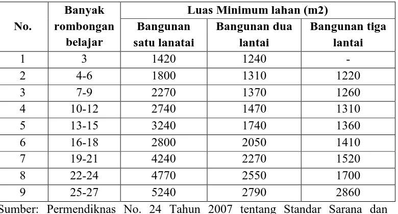 Tabel 4. Luas Minimum Lahan untuk SMP/MTs yang Memiliki Kurang dari 15 Peserta Didik. Banyak Luas Minimum lahan (m2) 