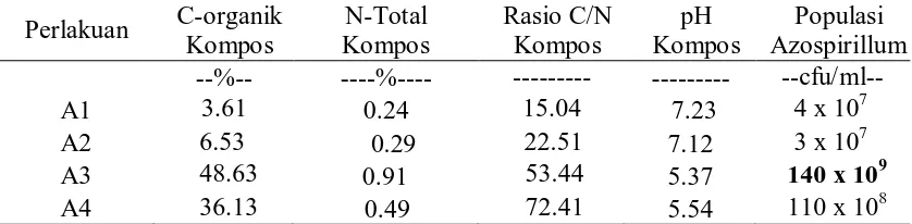 Tabel 1. Sifat kimia dan populasi Azospirillum sp. pada kompos berbeda tingkat    kematangan 