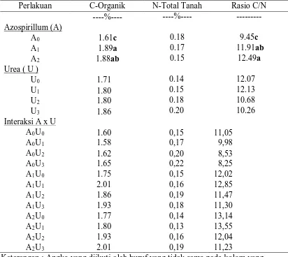 Tabel 2. Sifat kimia tanah C-organik, N-total  dan rasio C/N tanah akibat pemberian Azospirillum, urea dan  interaksinya 