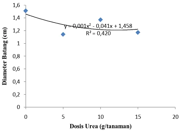 Gambar3. Hubungan peningkatan dosis urea untuk diameter batang 10 MST Dosis Urea (g/tanaman)