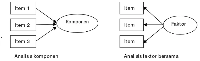 Tabel 1.1 Pedoman interpretasi untuk uji Kaiser-Meyer-Olkin (KMO) 