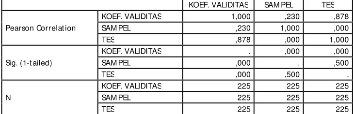 Tabel 1.3 Hubungan jumlah sampel dan panjang tes terhadap koefisien validitas tes 