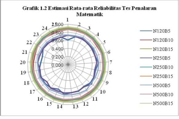 Tabel 1.5 Hubungan tingkat koefisien reliabilitas dengan jumlah sampel dan panjang tes