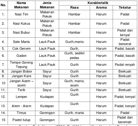 Tabel 2. Makanan Tradisional Khas Yogyakarta Berdasarkan Jenis Makanan 