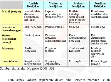 Tabel 3.3.  Pembedaan Analisis, Monitoring, Evaluasi, dan Penelitian Kebijakan 