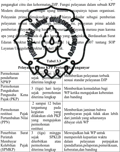 Tabel 3.3 Pelayanan Prima KPP Pratama Karanganyar 