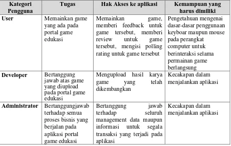 Tabel 4. Karakteristik Pengguna  