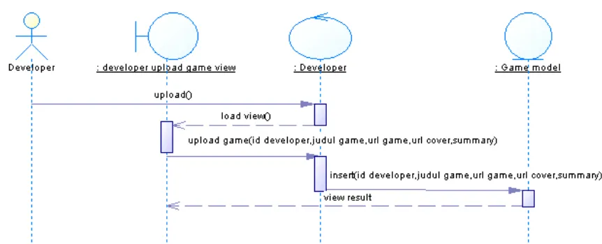 Gambar 5. Sequence Diagram Upload Game 