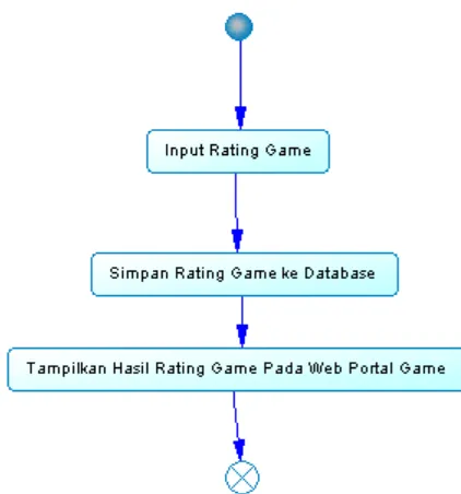Gambar 13. Sequence Diagram Play Game 