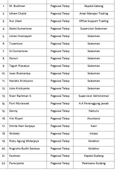 Tabel III.1. Nama dan Jabatan Karyawan PT. X Tahun 2010 