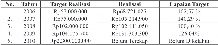 Tabel 2. Realisasi PPPABT Propinsi DIY
