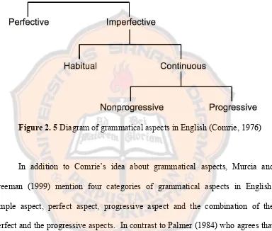 Figure 2. 5 Diagram of grammatical aspects in English (Comrie, 1976) 