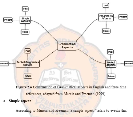 Figure 2.6 Combination of Grammatical aspects in English and three time 