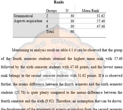 Table 4.1 Mean Ranks of Grammatical Aspects Acquisitions 