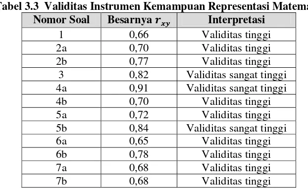 Tabel 3.3  Validitas Instrumen Kemampuan Representasi Matematis 