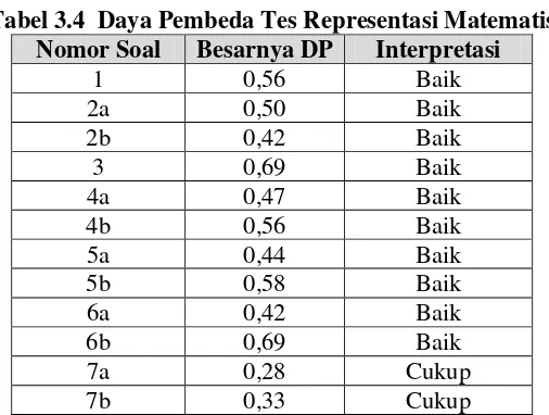 Tabel 3.4  Daya Pembeda Tes Representasi Matematis 