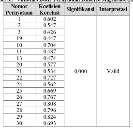 Tabel 3.7  Validitas Butir Pernyataan Dimensi Magnitude/Level 