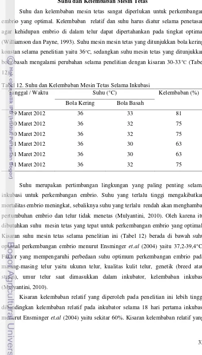 Tabel 12. Suhu dan Kelembaban Mesin Tetas Selama Inkubasi  