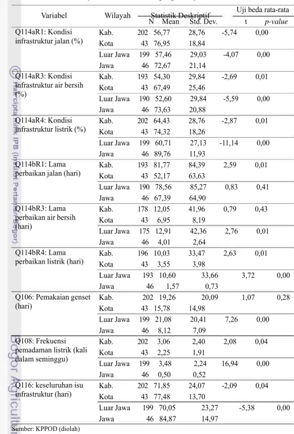 Tabel  9  Perbandingan  variabel-variabel  kapasitas  dan  integritas  kepala  daerah  