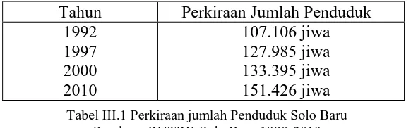 Tabel III.1 Perkiraan jumlah Penduduk Solo Baru Sumber : RUTRK Solo Baru 1990-2010 